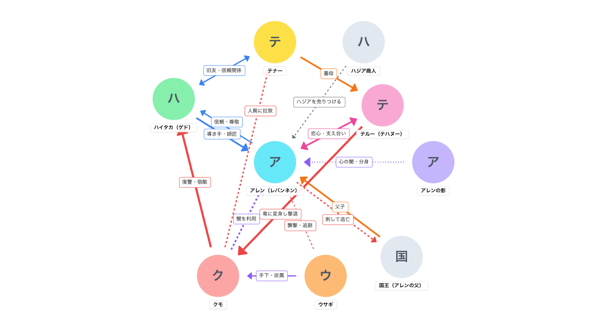 ゲド戦記(2006)相関図