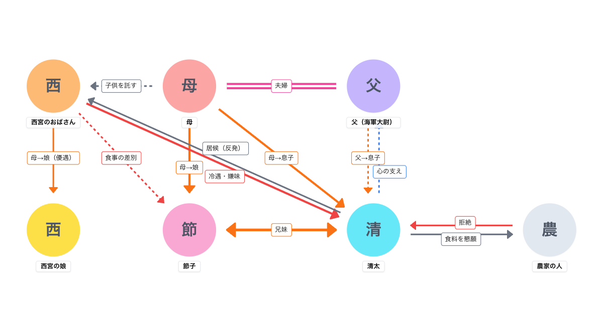 火垂るの墓(1988)相関図