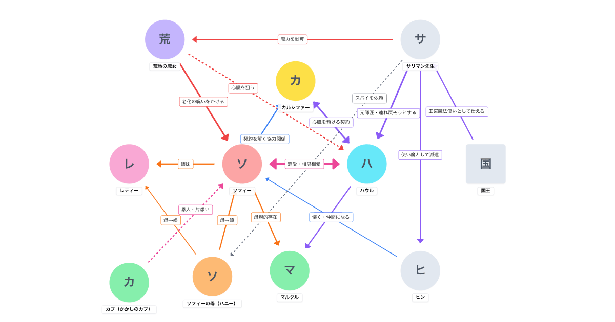 ハウルの動く城(2004)相関図