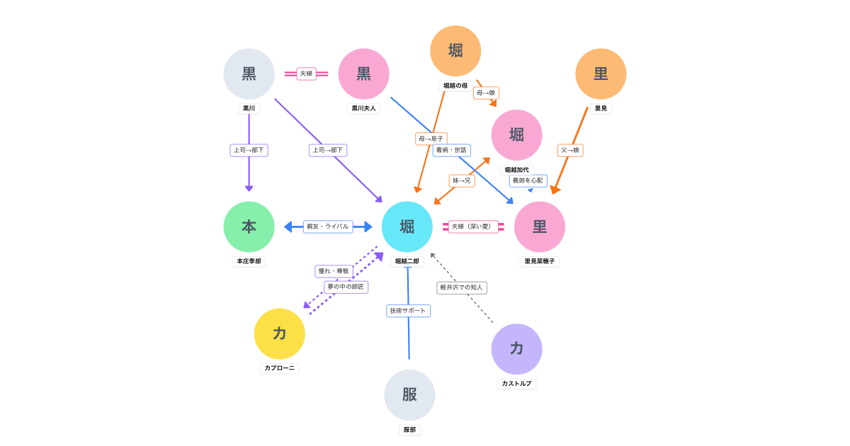 風立ちぬ(2013)相関図