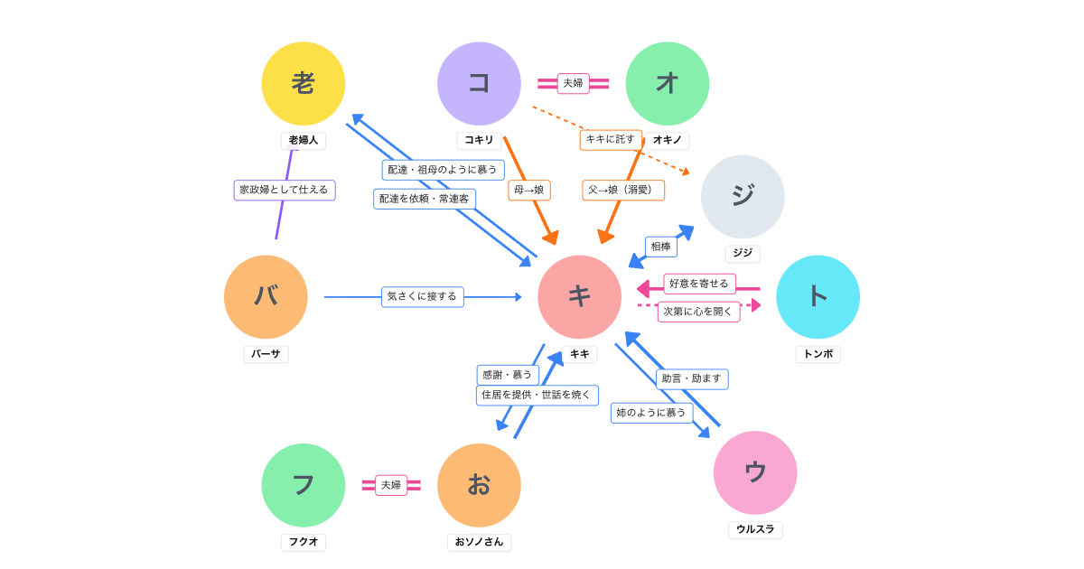 魔女の宅急便(1989)相関図