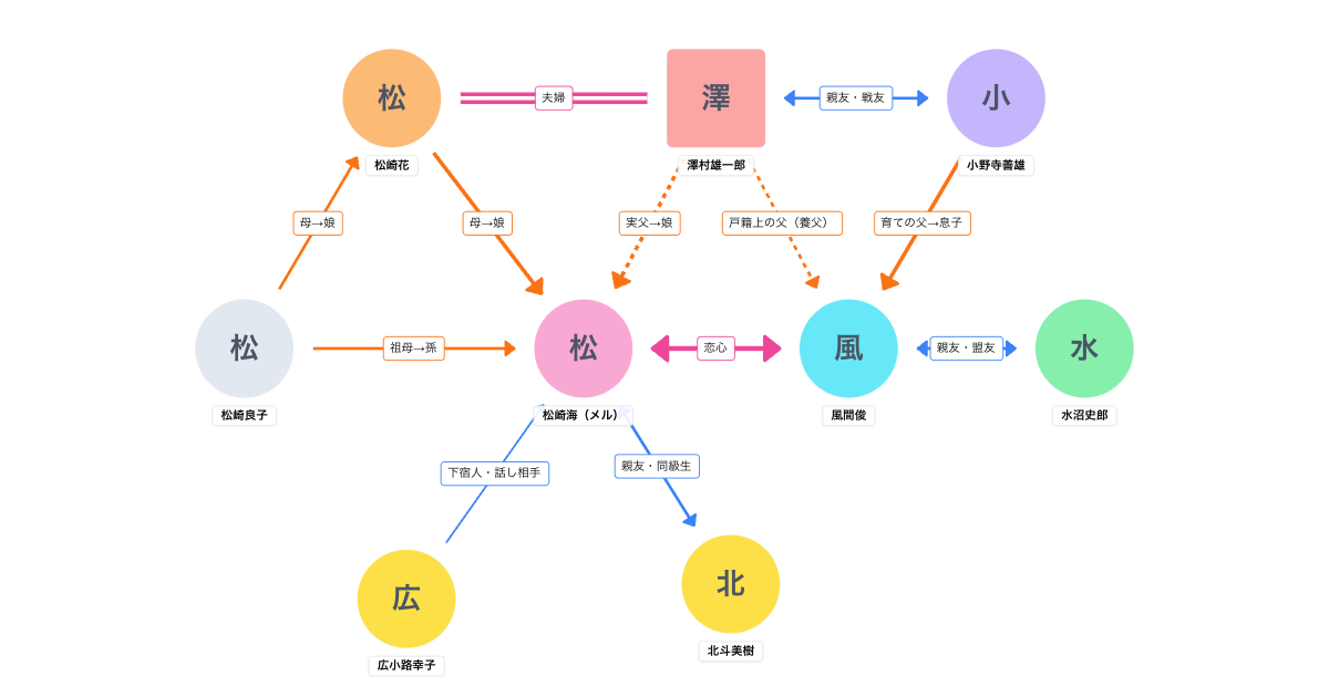 コクリコ坂から(2011)相関図