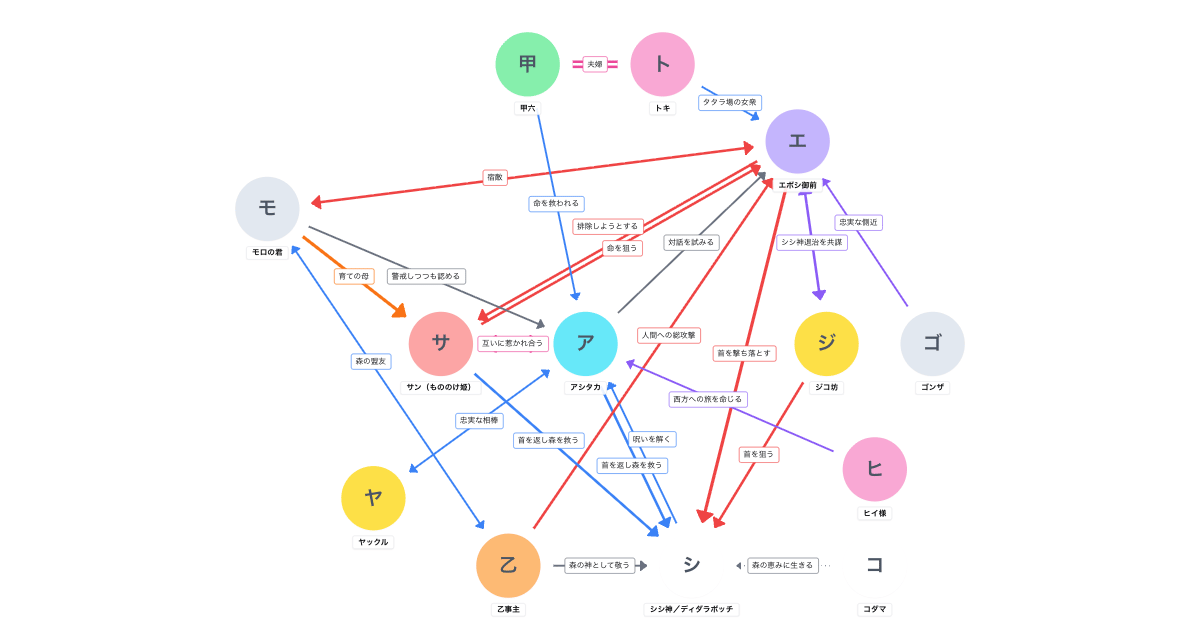 もののけ姫(1997)相関図