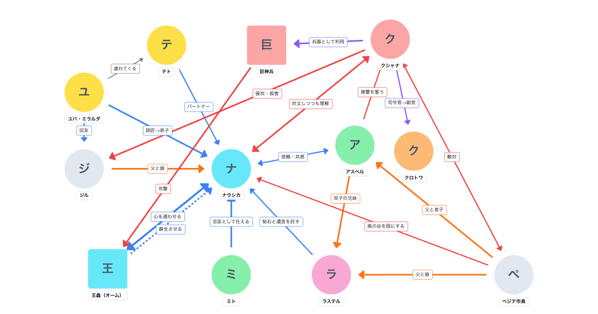 風の谷のナウシカ(1984)相関図