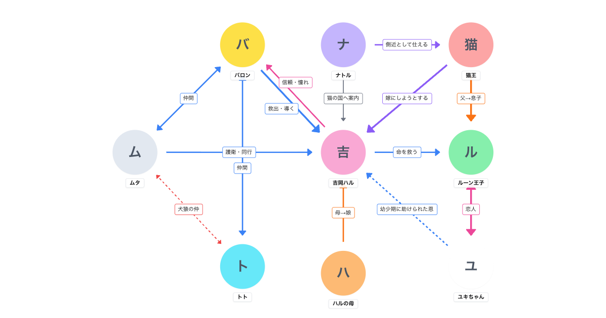 猫の恩返し(2002)相関図