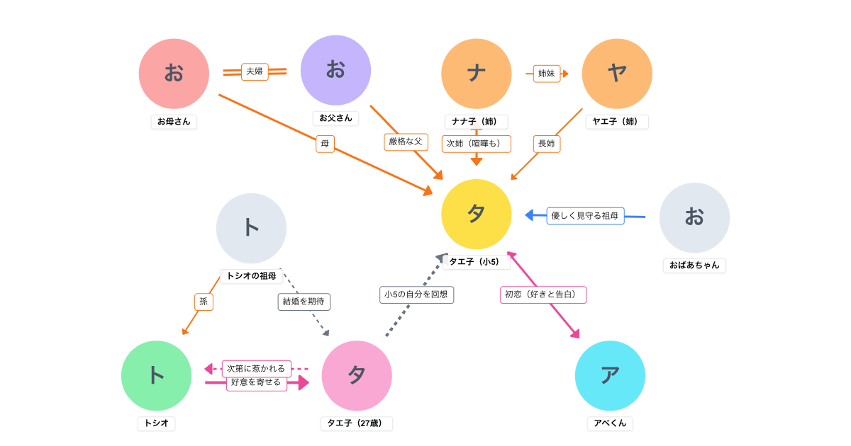 おもひでぽろぽろ(1991)相関図