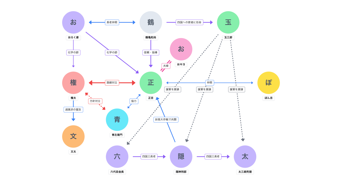 平成狸合戦ぽんぽこ(1994)相関図