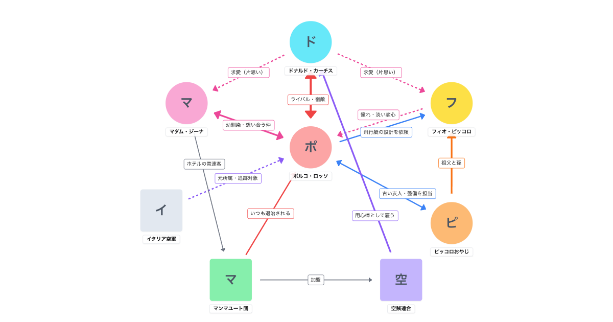 紅の豚(1992)相関図