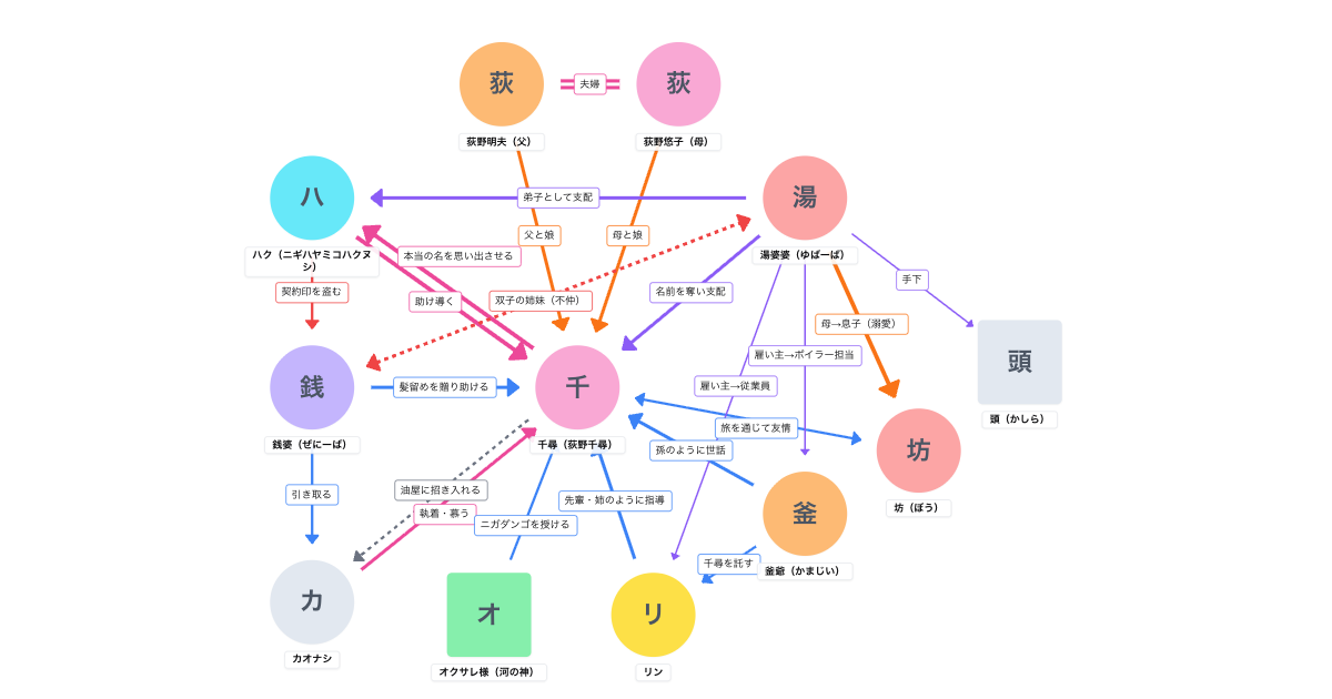 千と千尋の神隠し(2001)相関図