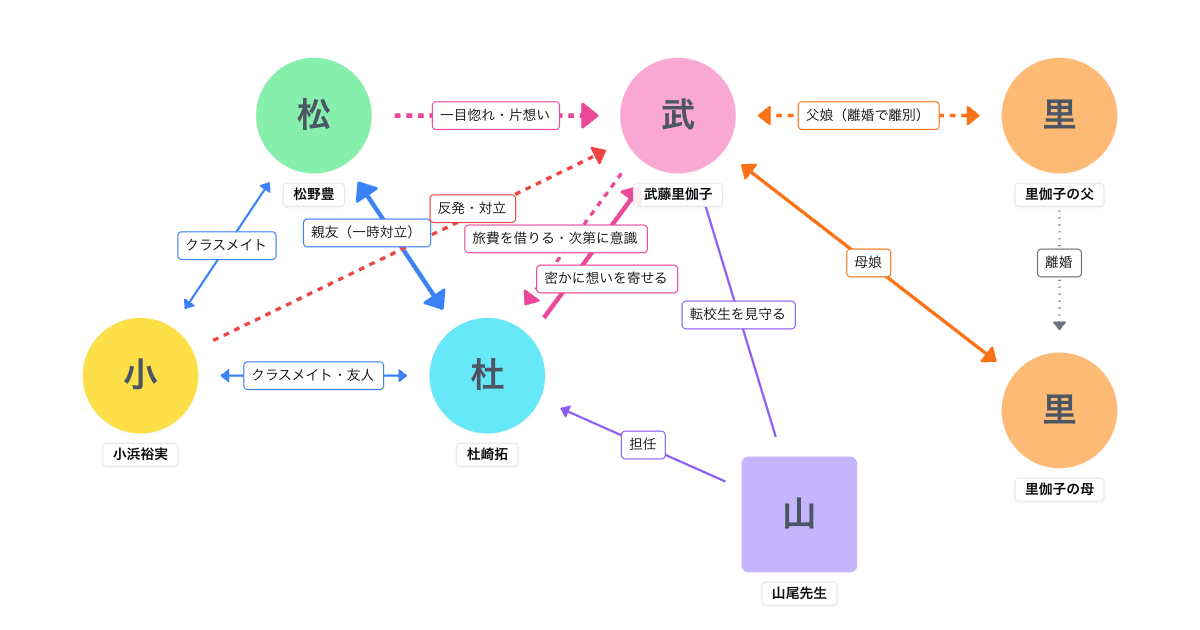 海がきこえる(1993)相関図
