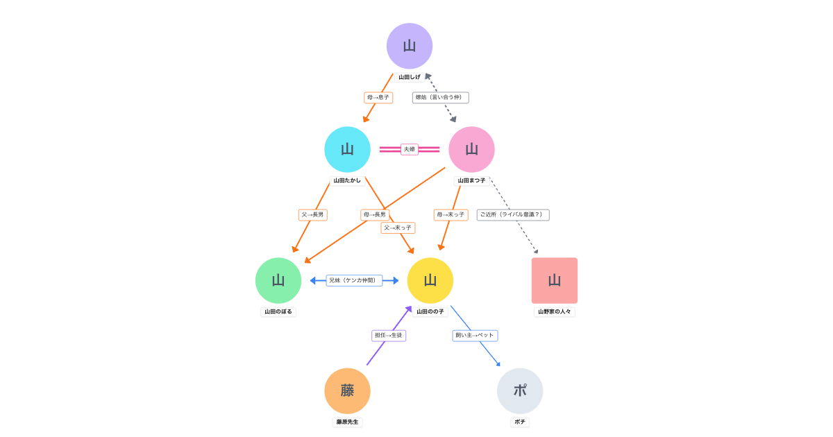 ホーホケキョ となりの山田くん(1999)相関図