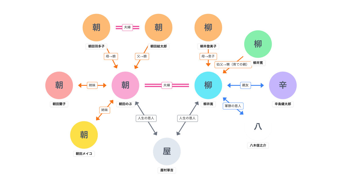 あんぱん 登場人物相関図