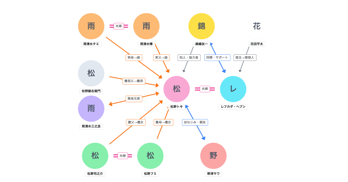 ばけばけ 登場人物相関図