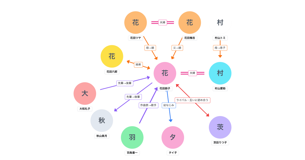 ブギウギ 登場人物相関図