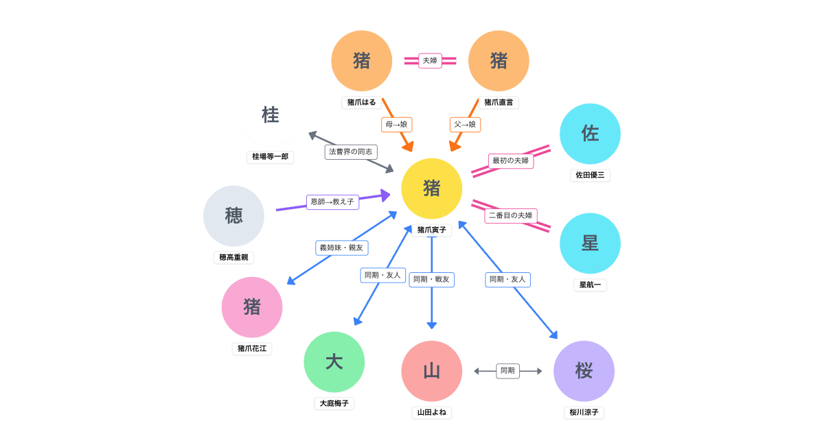 虎に翼 登場人物相関図