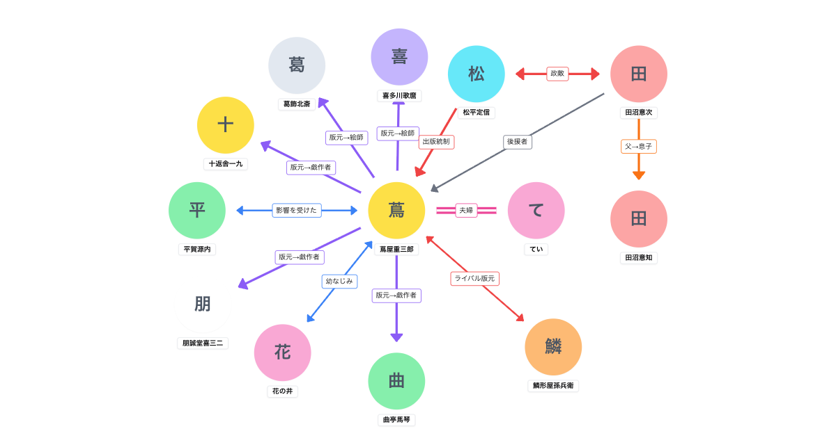 べらぼう 登場人物相関図