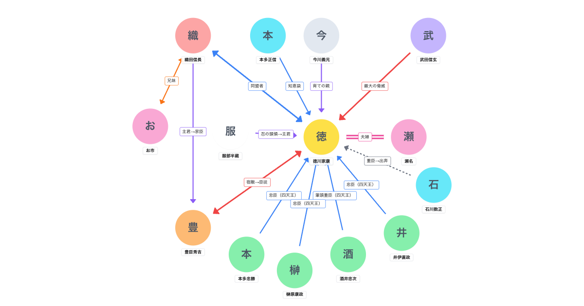 どうする家康 登場人物相関図