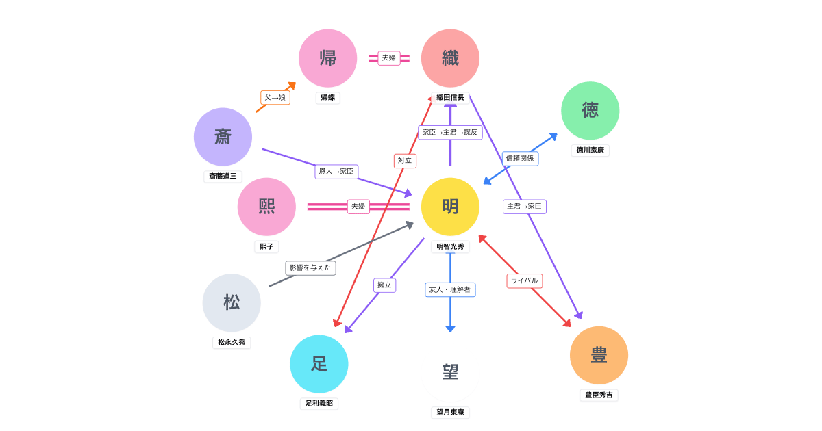 麒麟がくる 登場人物相関図