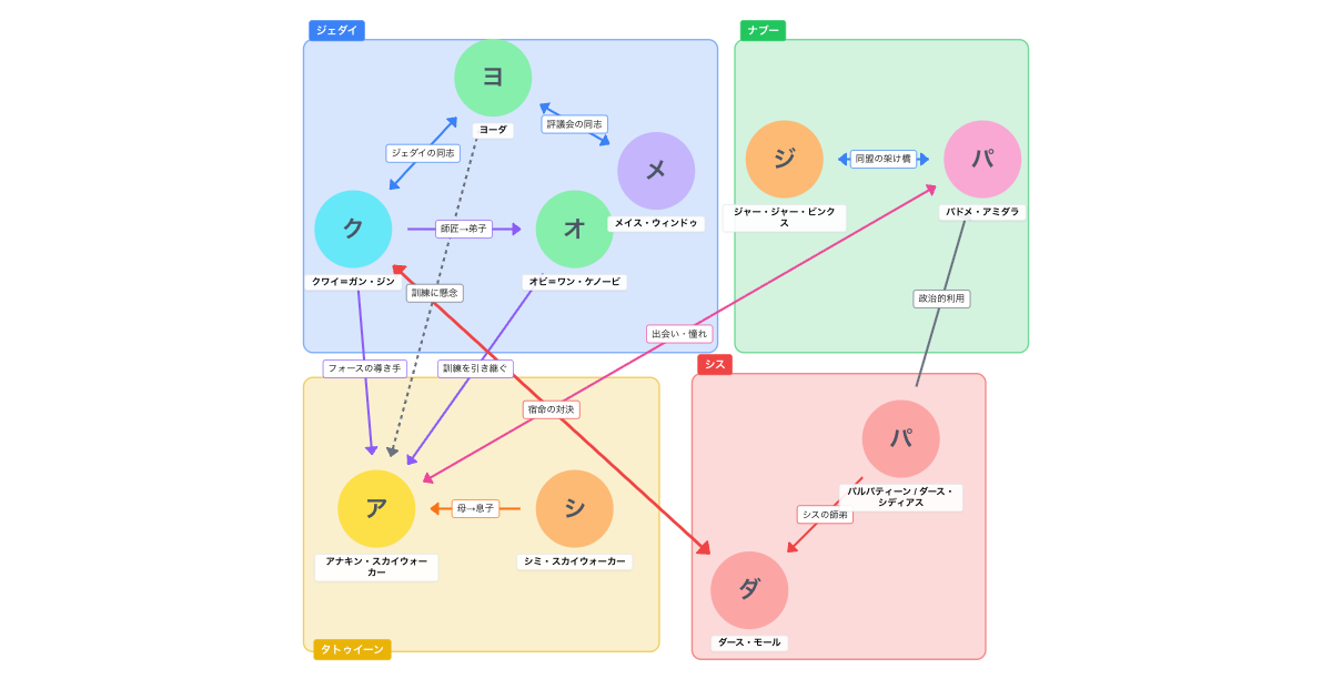 スター・ウォーズ エピソード1/ファントム・メナス 登場人物相関図