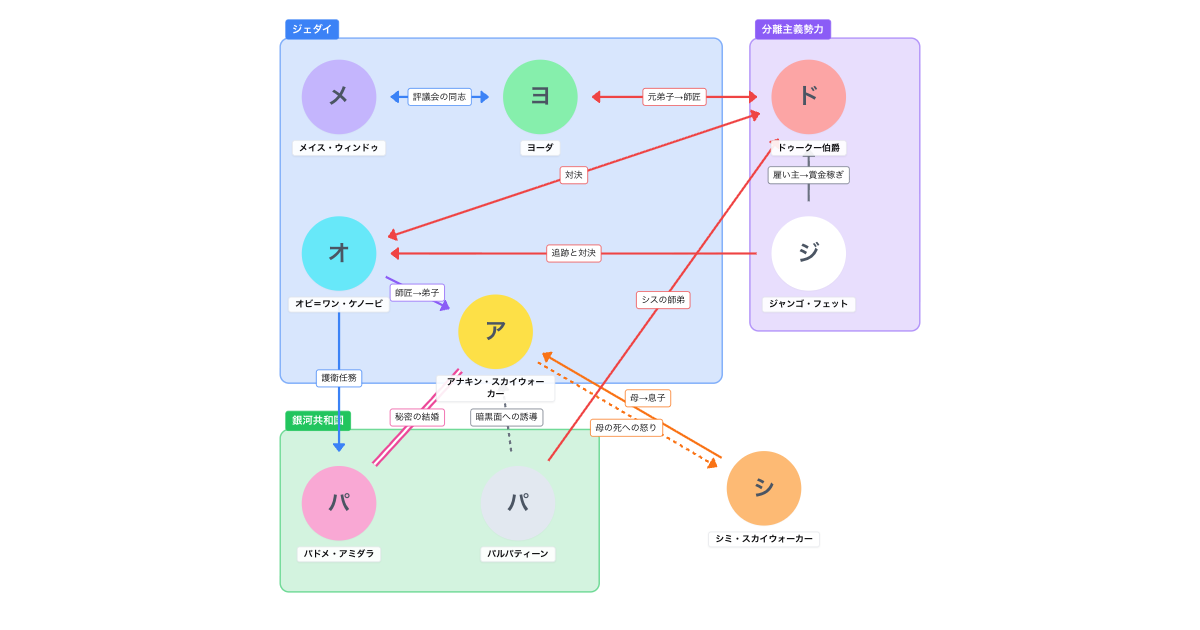 スター・ウォーズ エピソード2/クローンの攻撃 登場人物相関図