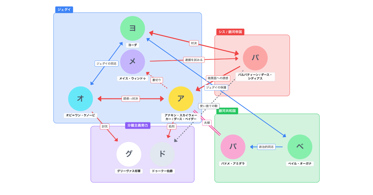 スター・ウォーズ エピソード3/シスの復讐 登場人物相関図