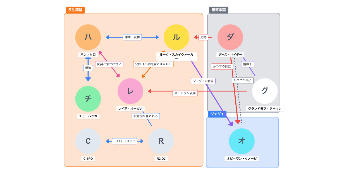 スター・ウォーズ エピソード4/新たなる希望 登場人物相関図