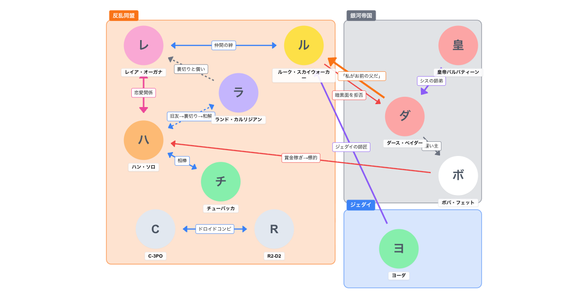 スター・ウォーズ エピソード5/帝国の逆襲 登場人物相関図
