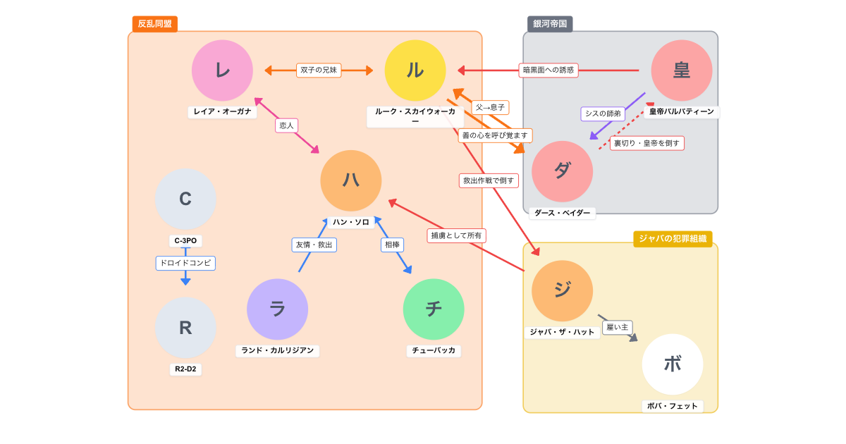 スター・ウォーズ エピソード6/ジェダイの帰還 登場人物相関図
