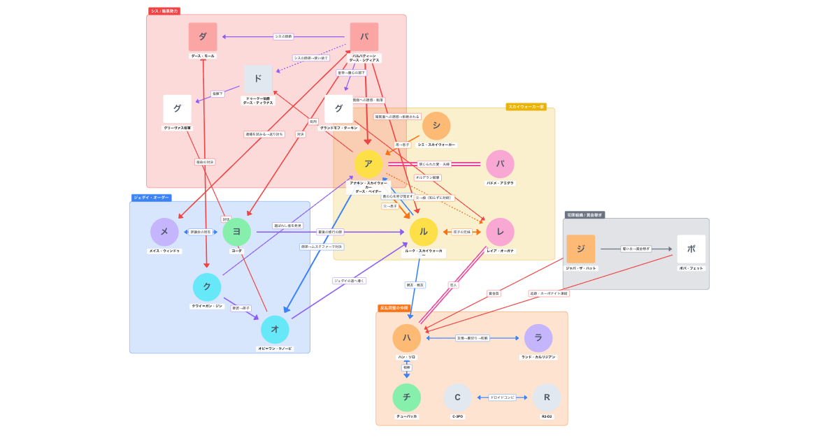 スター・ウォーズ スカイウォーカー・サーガ総集編