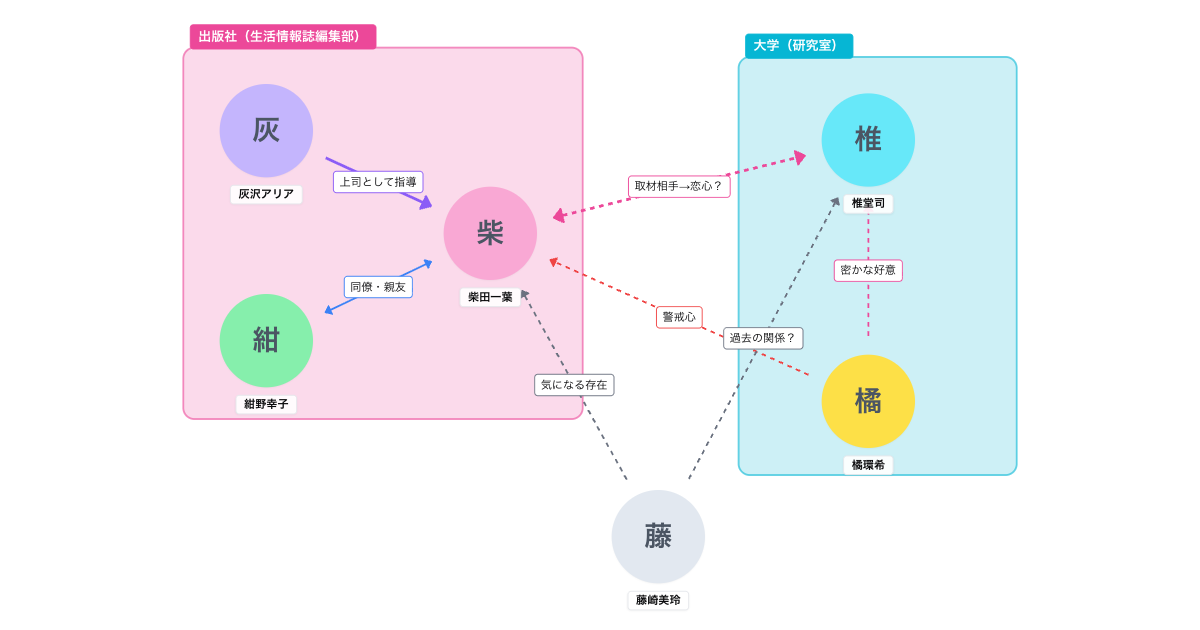 『パンダより恋が苦手な私たち』人物相関図