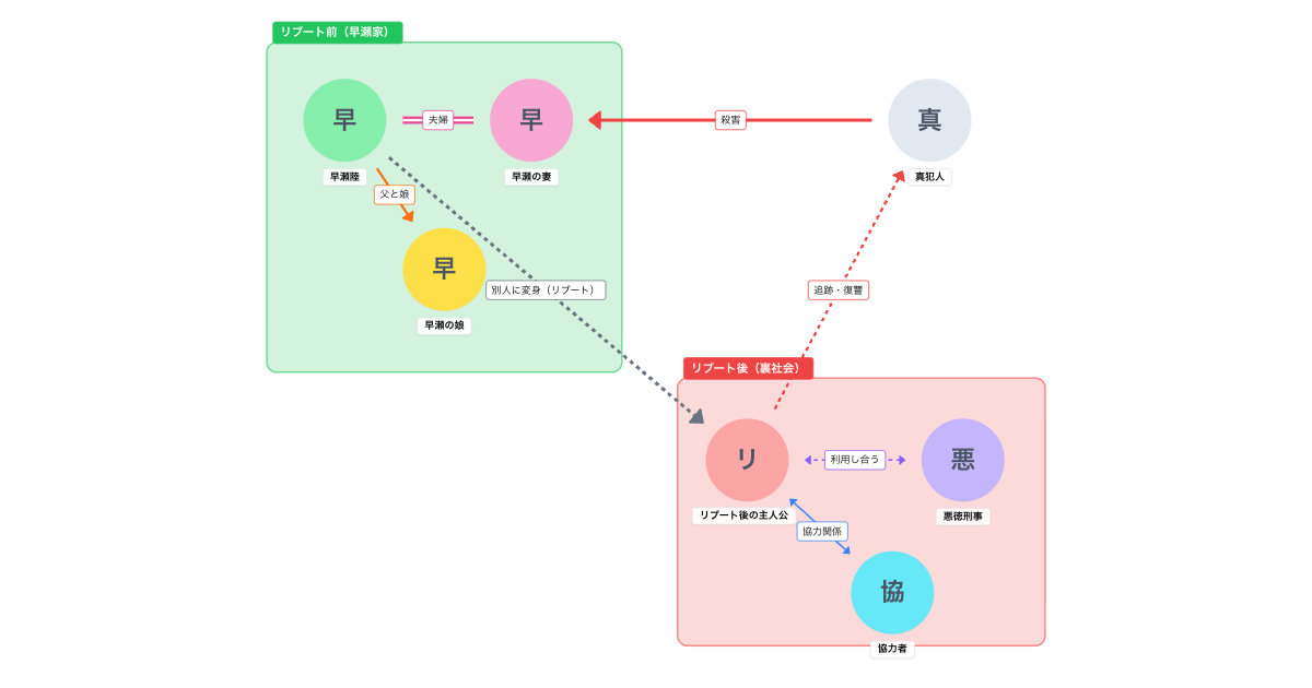 日曜劇場『リブート』人物相関図