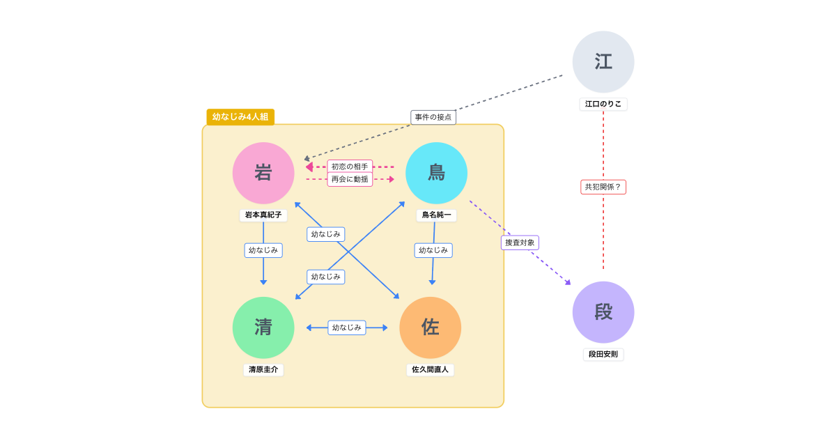 『再会〜Silent Truth〜』人物相関図