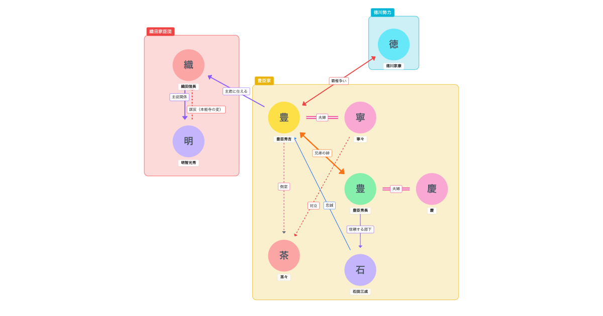 大河ドラマ『豊臣兄弟！』人物相関図