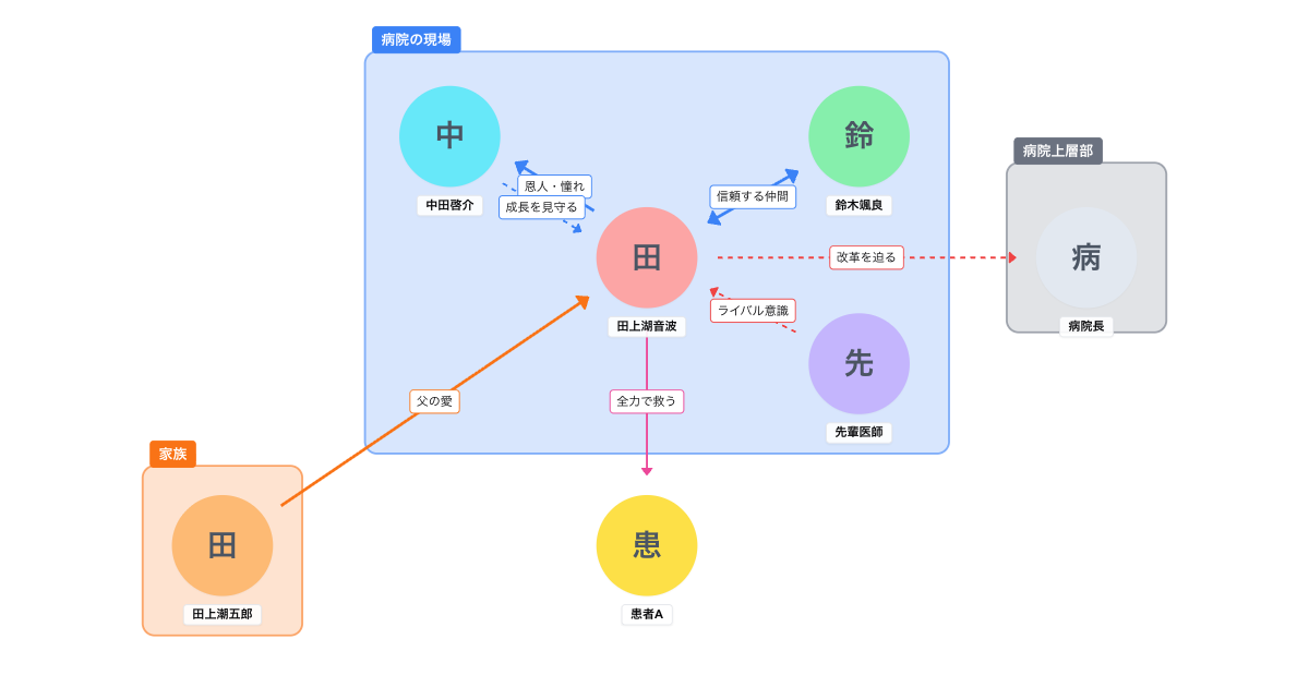 月9『ヤンドク！』人物相関図