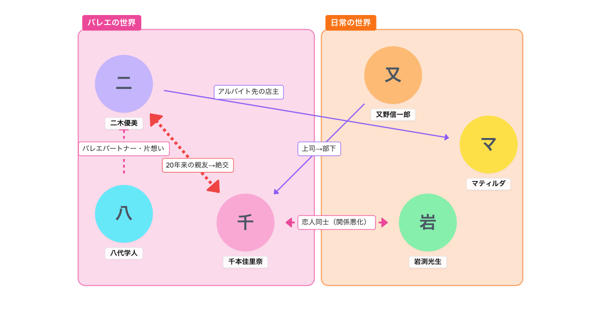 夜ドラ『替え玉ブラヴォー！』人物相関図