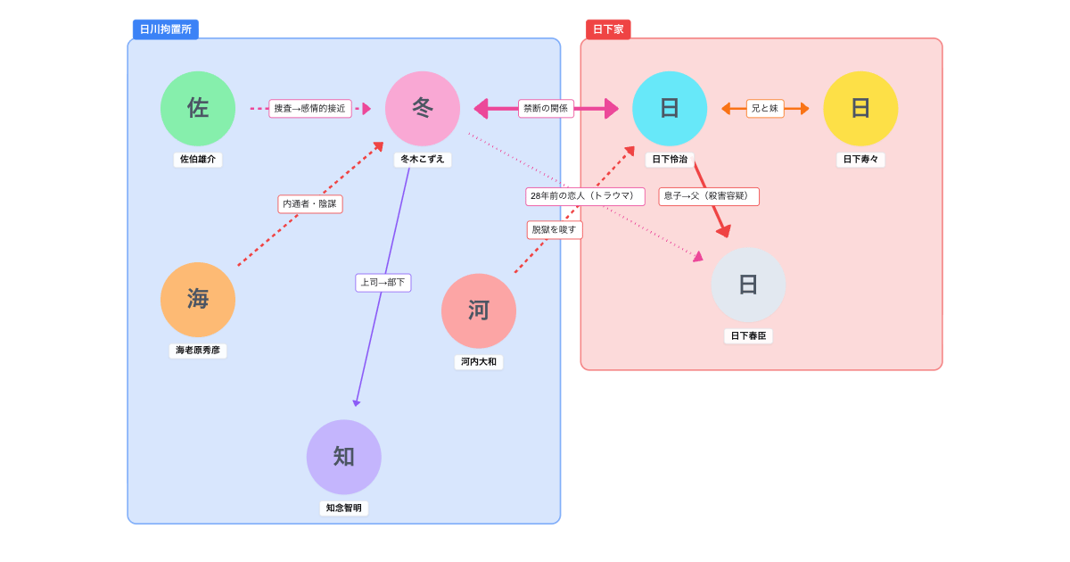 日曜ドラマ『パンチドランク・ウーマン』人物相関図