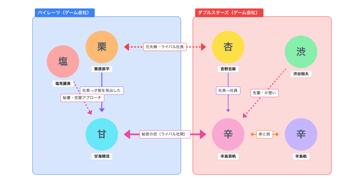 日曜ドラマ『50分間の恋人』人物相関図