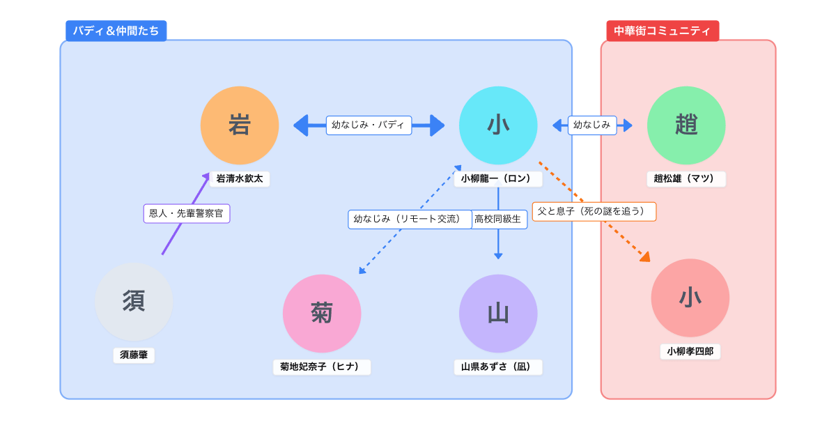 土曜ドラマ『横浜ネイバーズ Season1』人物相関図
