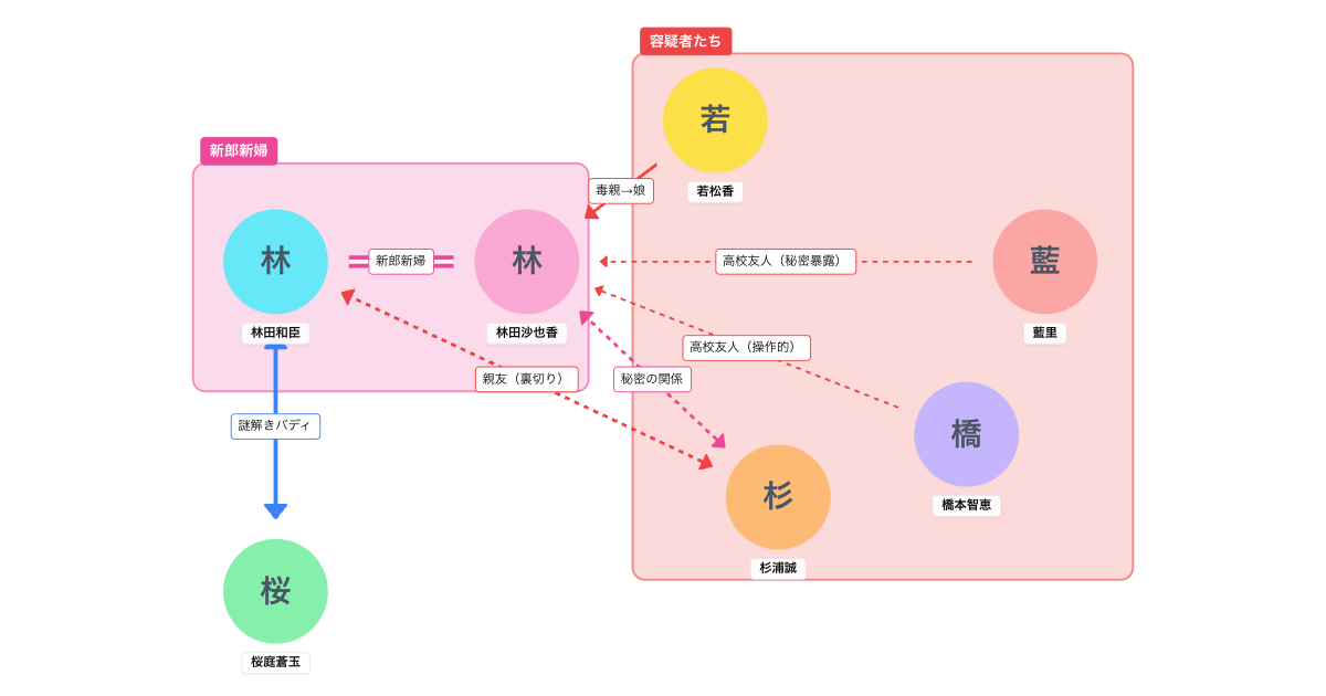 オシドラサタデー『ぜんぶ、あなたのためだから』人物相関図