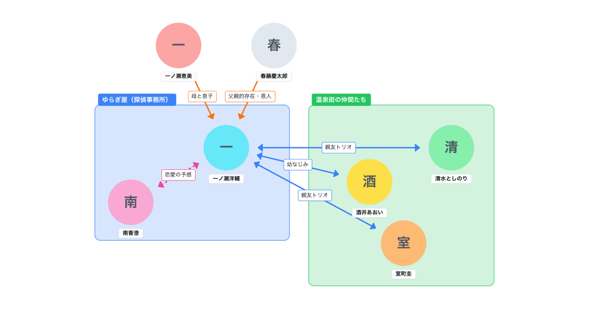 金曜ナイトドラマ『探偵さん、リュック開いてますよ』人物相関図