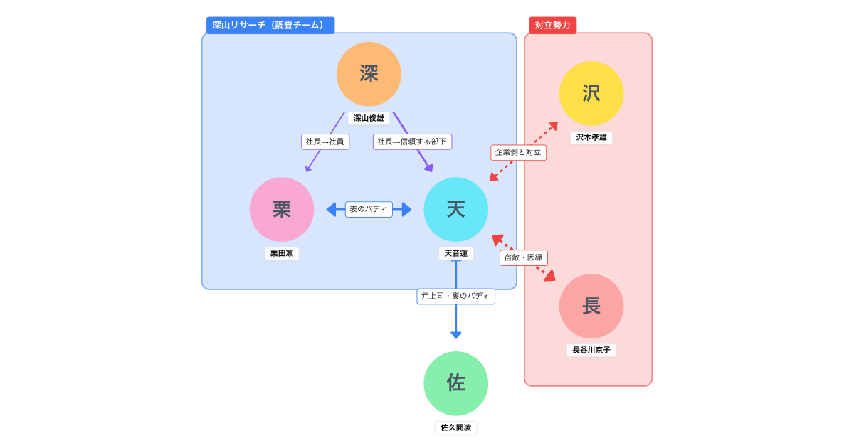 木曜ドラマ『プロフェッショナル 保険調査員・天音蓮』人物相関図