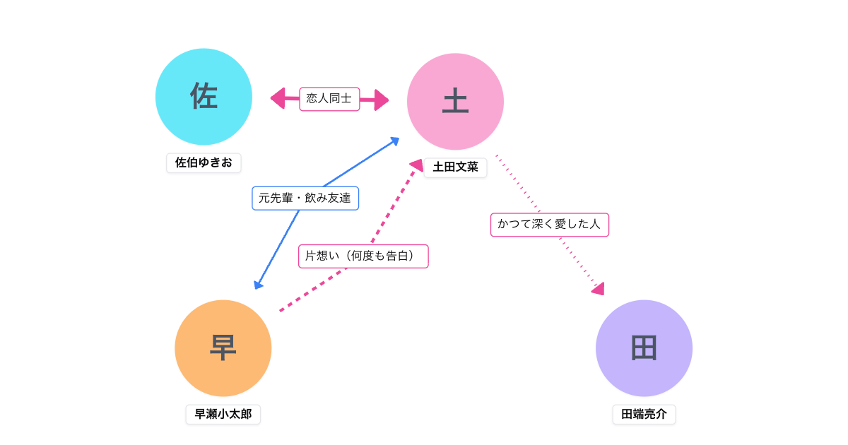 水曜ドラマ『冬のなんかさ、春のなんかね』人物相関図