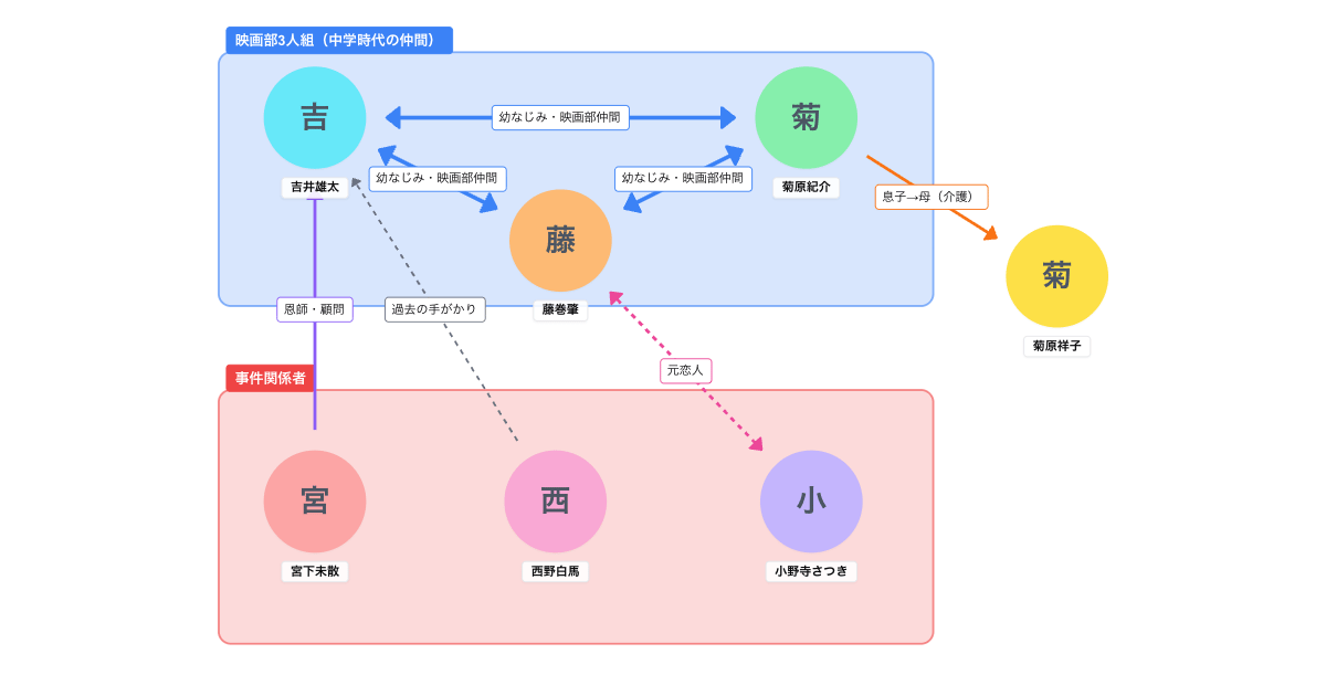 水曜ドラマ『ラムネモンキー』人物相関図