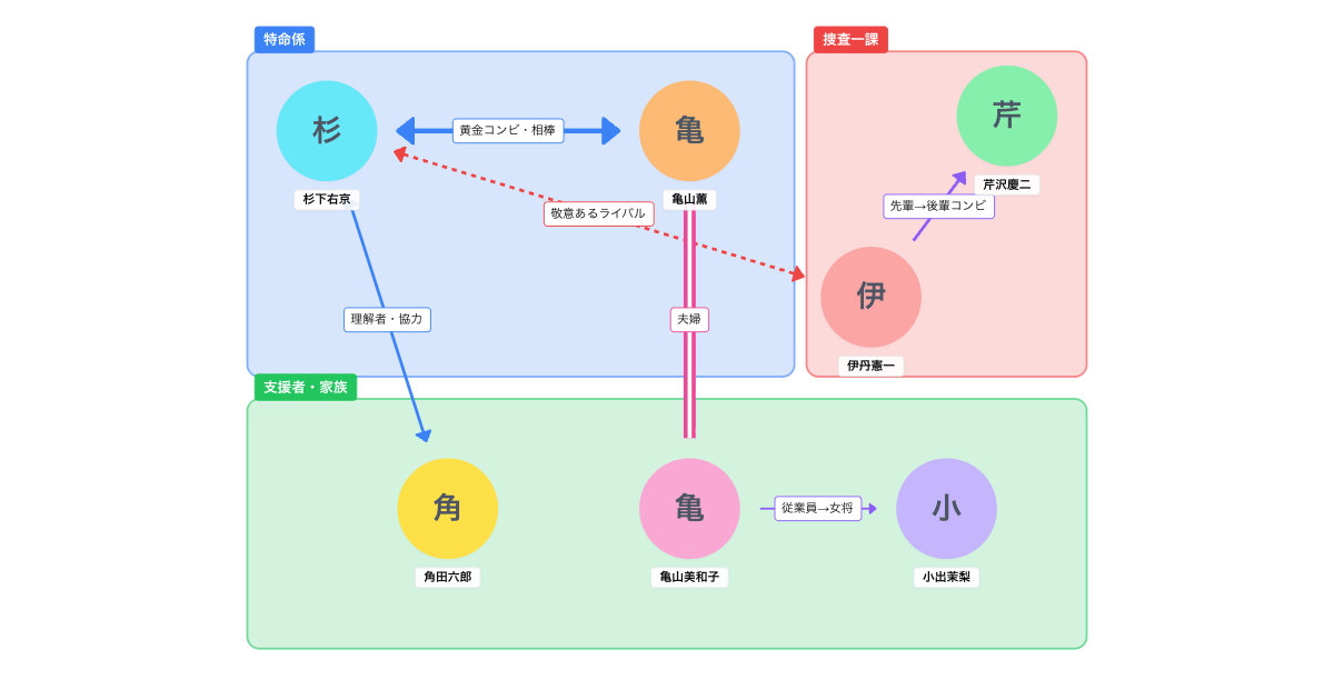 水曜ドラマ『相棒 season24』人物相関図