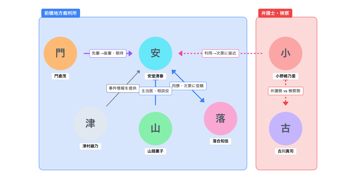 NHKドラマ『テミスの不確かな法廷』人物相関図