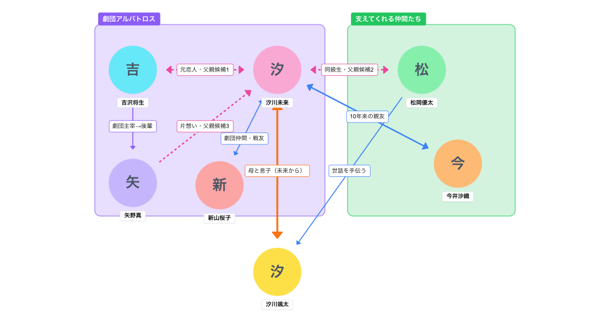 火曜ドラマ『未来のムスコ』人物相関図