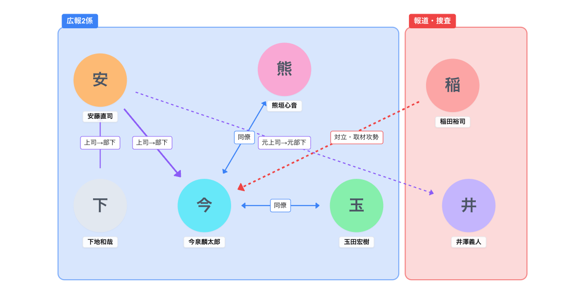 火9ドラマ『東京P.D. 警視庁広報2係』人物相関図