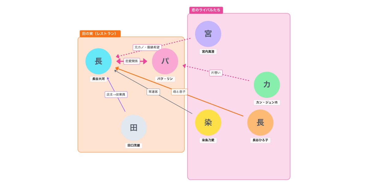 月曜ドラマ『キンパとおにぎり』人物相関図