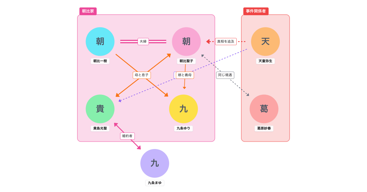 月10ドラマ『夫に間違いありません』人物相関図