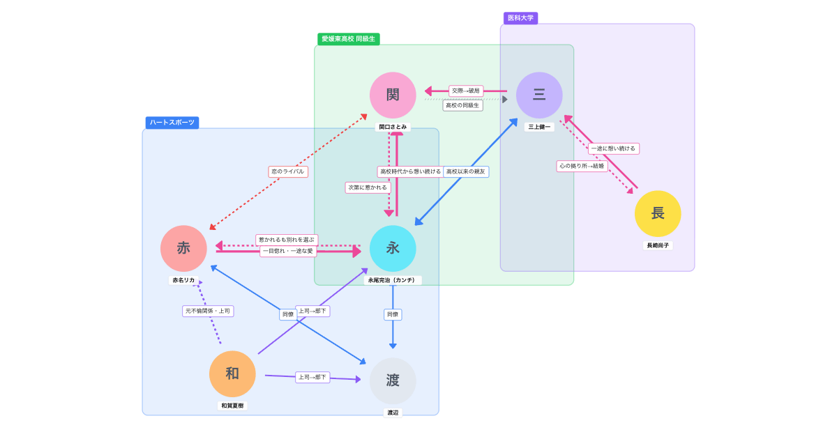 東京ラブストーリー(1991)相関図